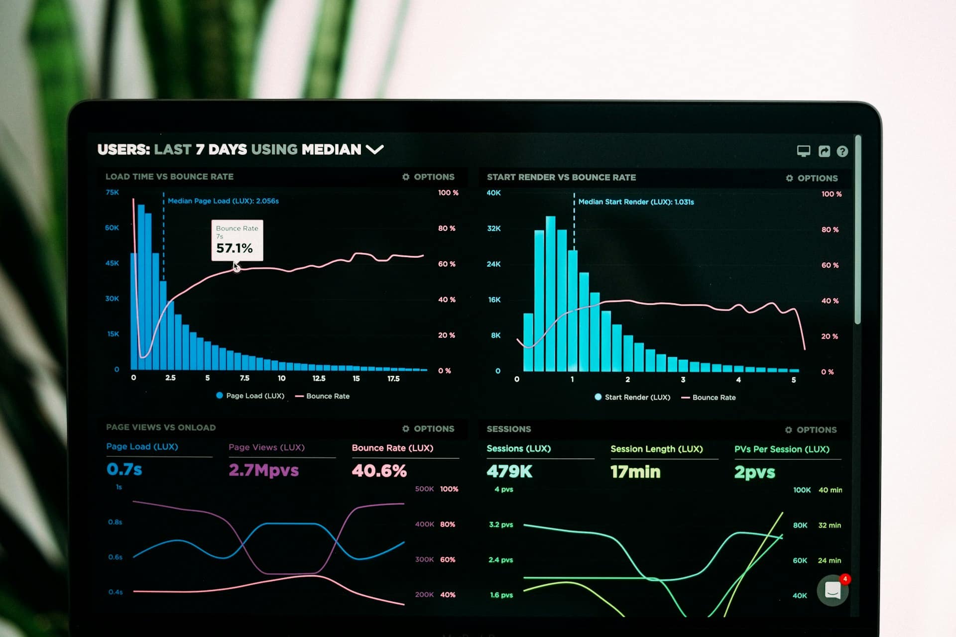 Dashboard with charts on a laptop